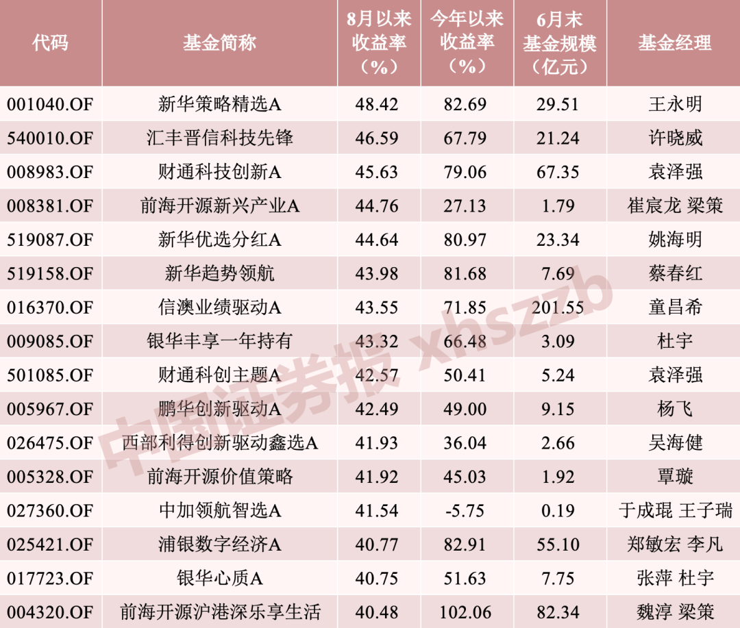 “新高”基金，抄底动向曝光