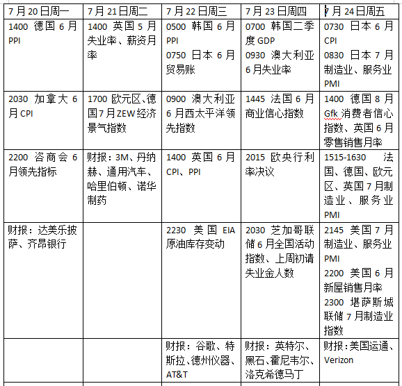 下周外盘看点丨欧央行是否连续加息?谷歌、特斯拉、英特尔发布最新财报