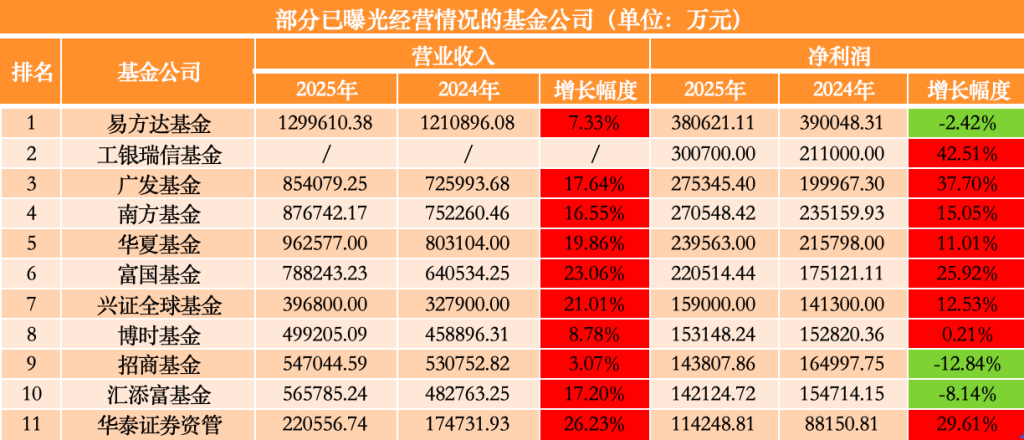 43家公募去年业绩扫描:易方达狂赚38亿领跑 工银瑞信、广发基金“弯道超车”