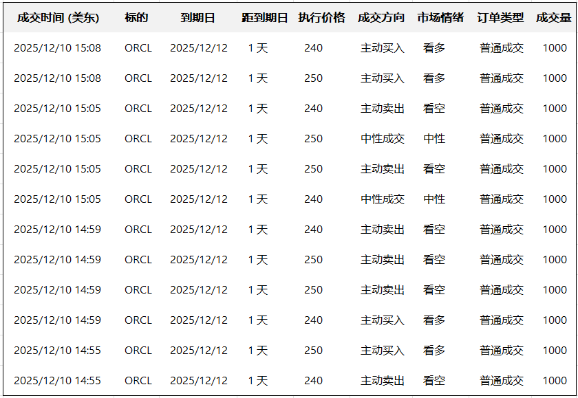 Options Smart Investment Report: Oracle short sellers win! Large traders placed numerous short orders in the final trading session before the earnings call.