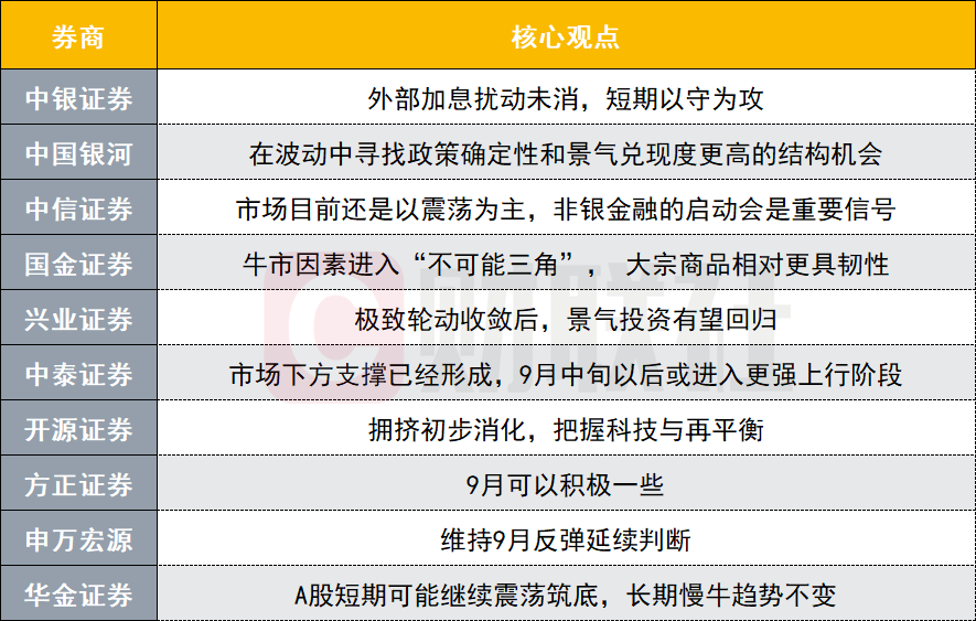 A股市场下方支撑已形成？投资主线有哪些？十大券商策略来了
