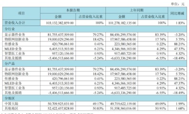 1787996352490680.png 京东方2026年半年报:净利润增六成 含金量几何?
