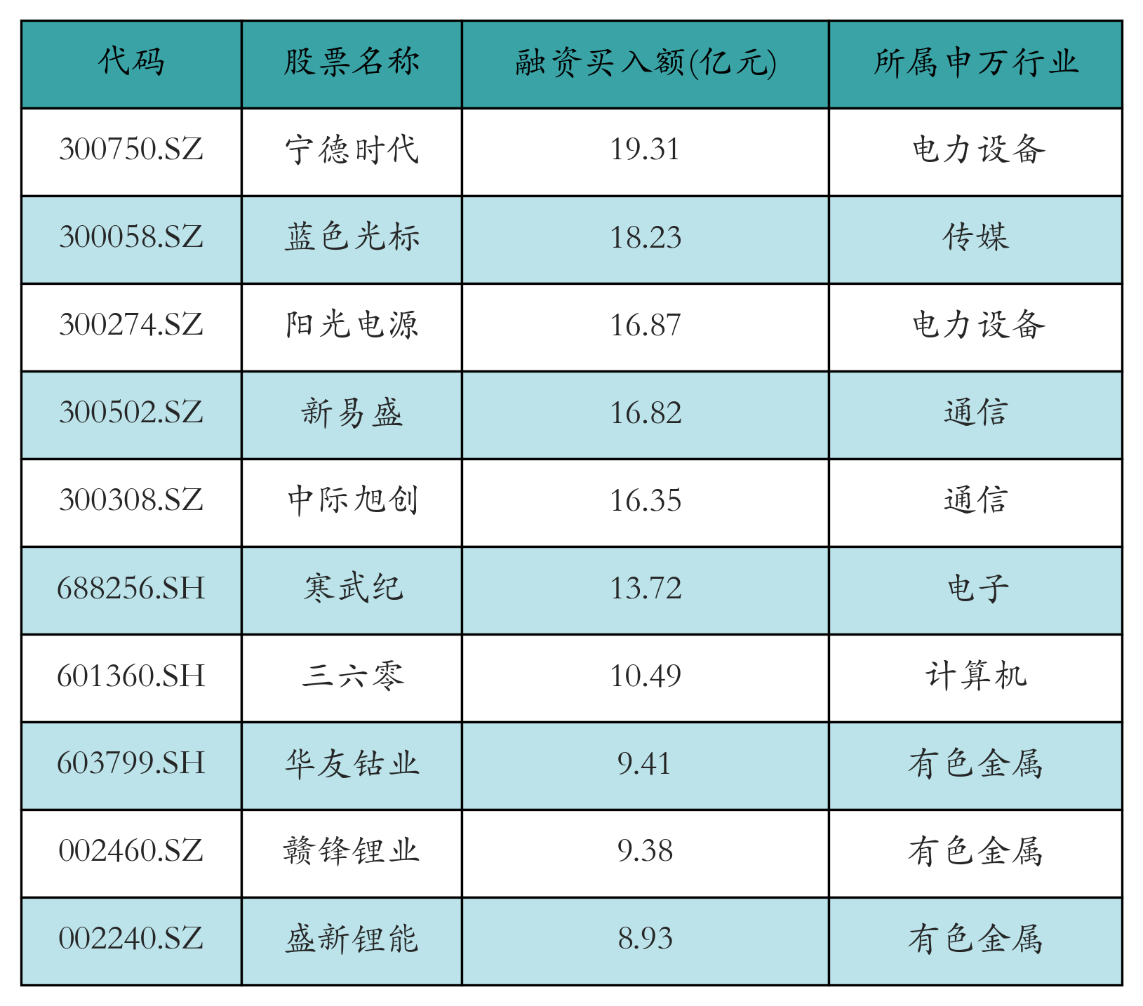 融资买入额前10个股