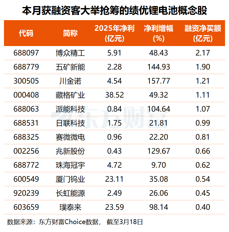 锂电核心技术获重大突破！融资客超亿元抢筹5只绩优股
