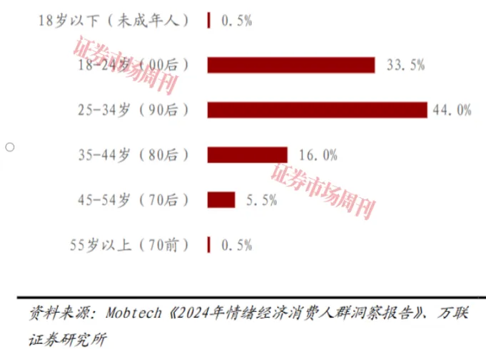 为情绪买单!2.3万亿市场藏着多少 “快乐生意”?相关上市公司受追捧