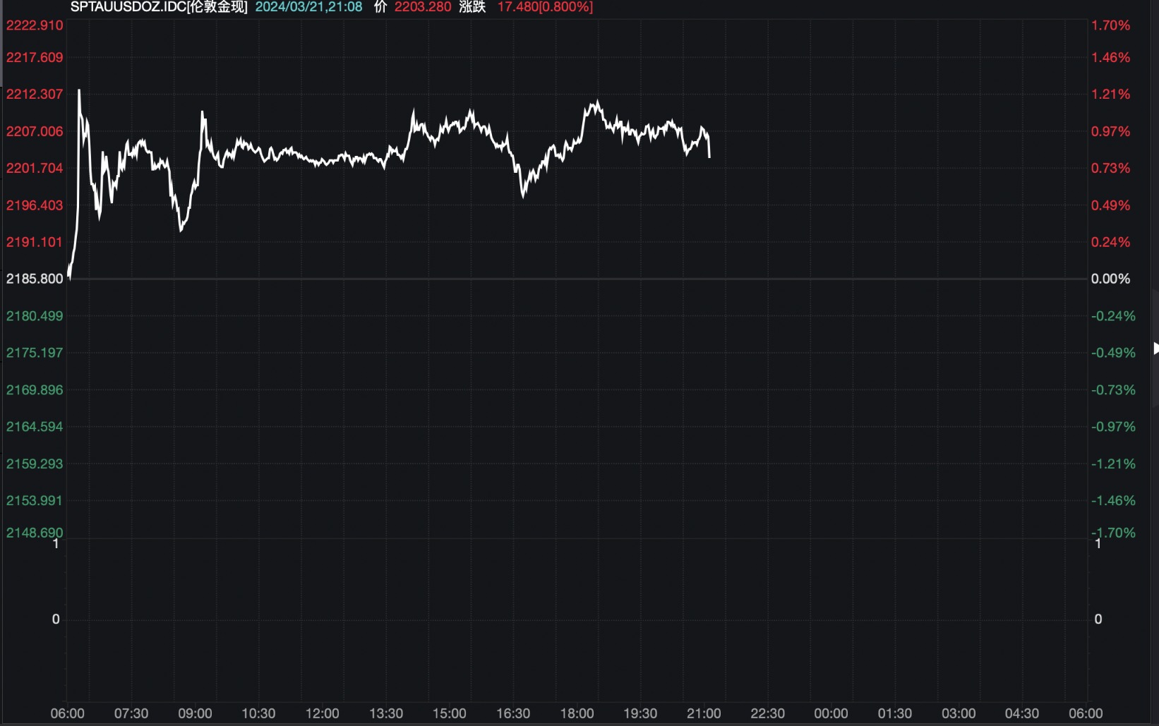 现货黄金价格突破2200美元再创历史新高强劲走势还将持续多久？