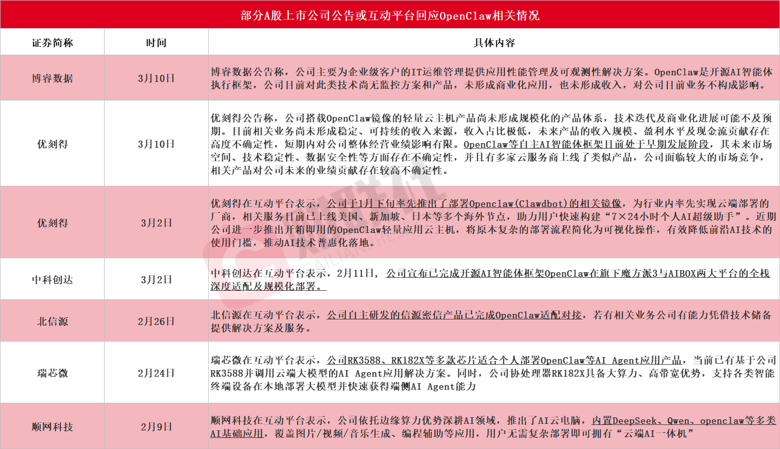 OpenClaw引爆科技圈 多家上市公司回应相关情况