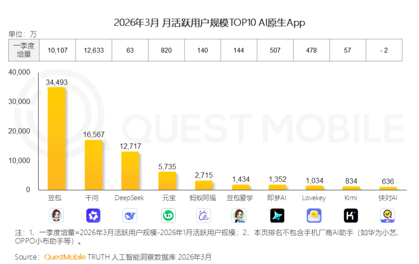 来源：QuestMobile