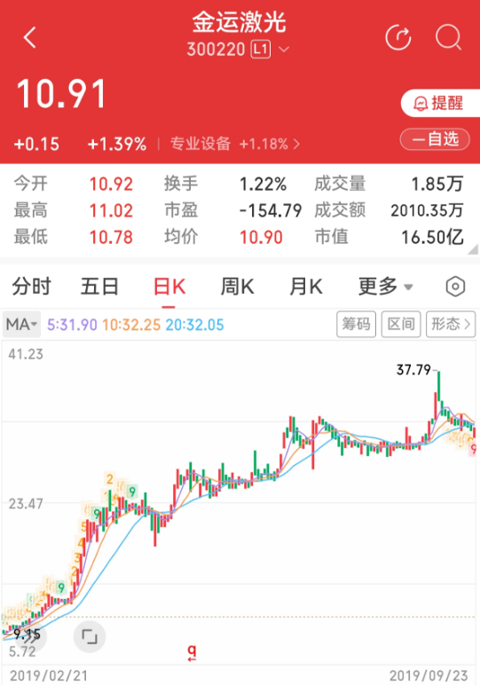 1786523858632025.png 金运激光股价.png