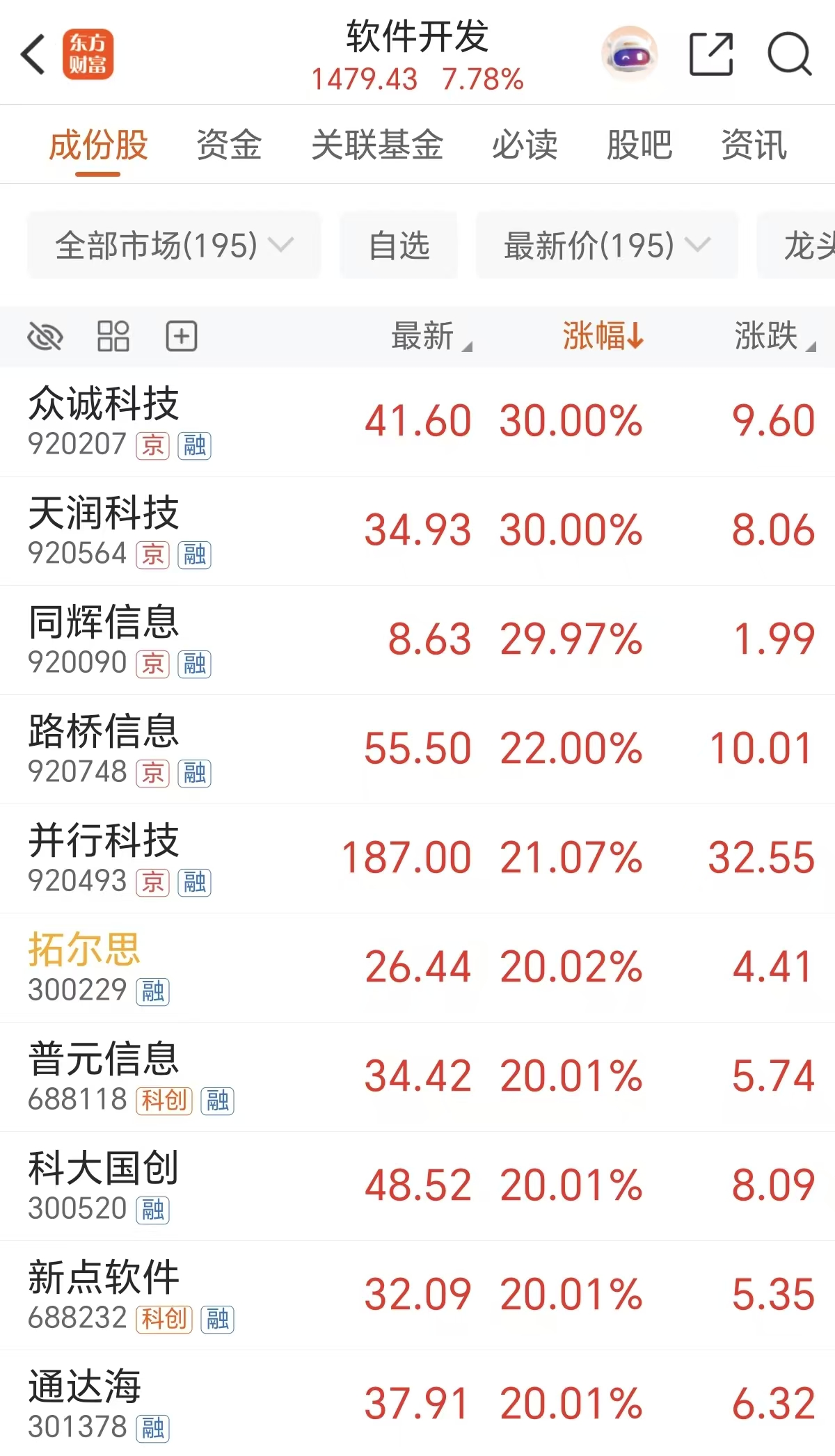 AI概念股全线爆发 多股涨停