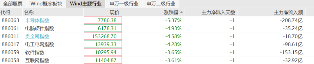 科技股龙头调整 200亿撤出半导体 中兴通讯强势涨超4%