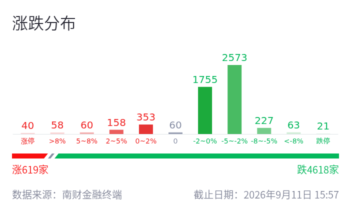 涨跌分布图
