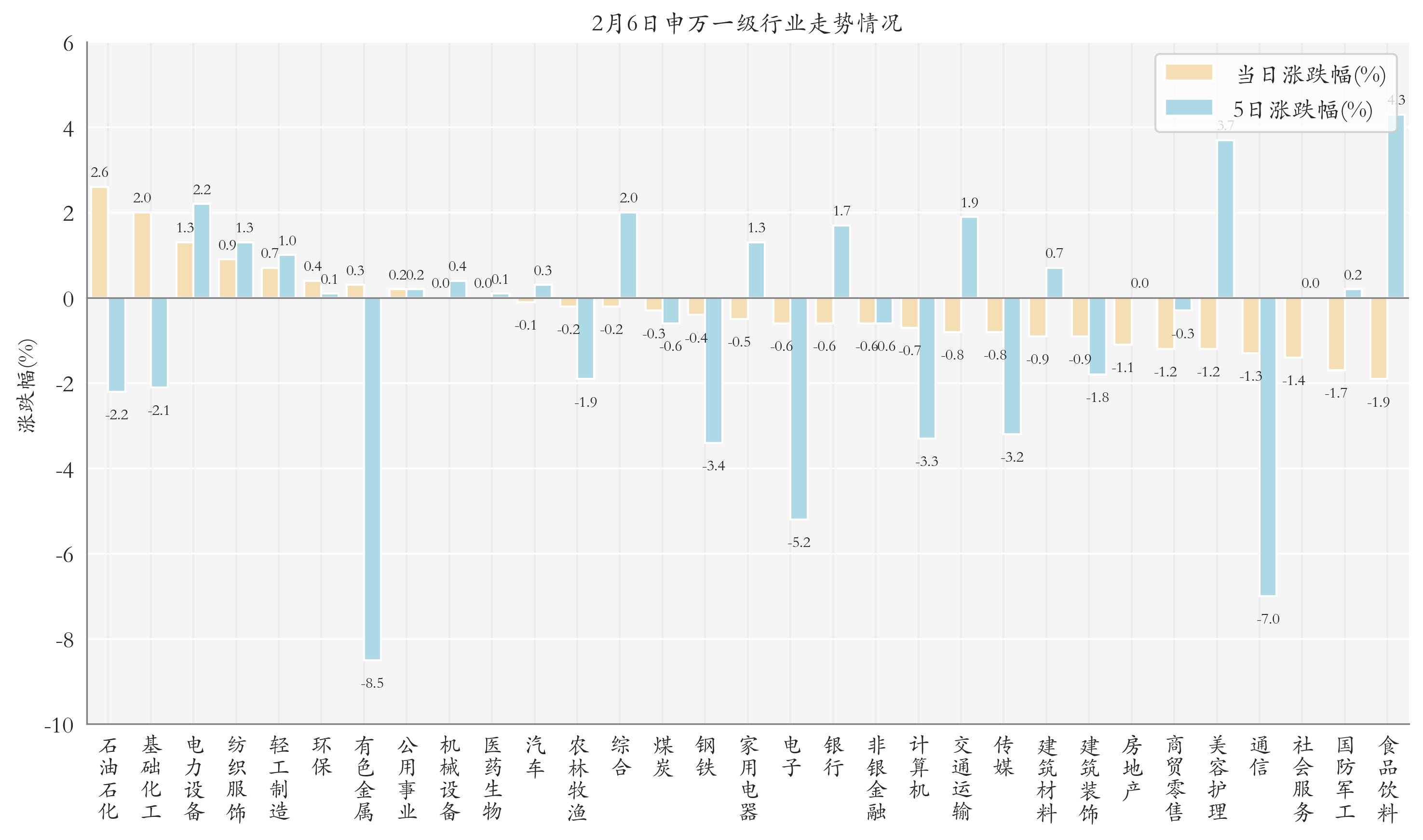 申万一级行业指数情况
