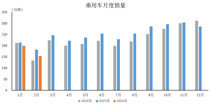中汽协：2月乘用车产销双降