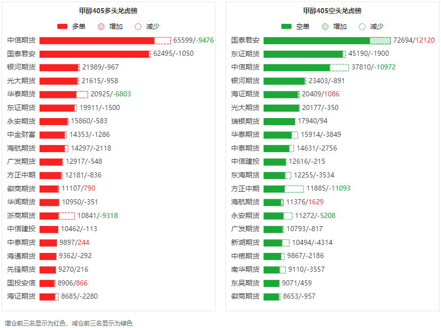 甲醇龙虎榜主力合约今日减仓下行多头退场意愿强于空头