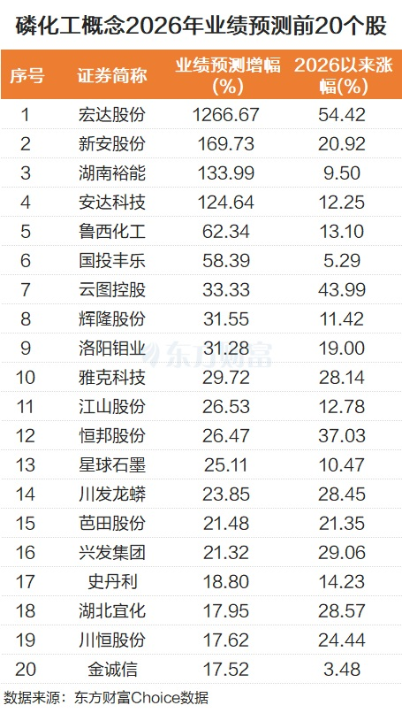 供需紧平衡！磷化工密集涨停 2026业绩预测翻倍股来了