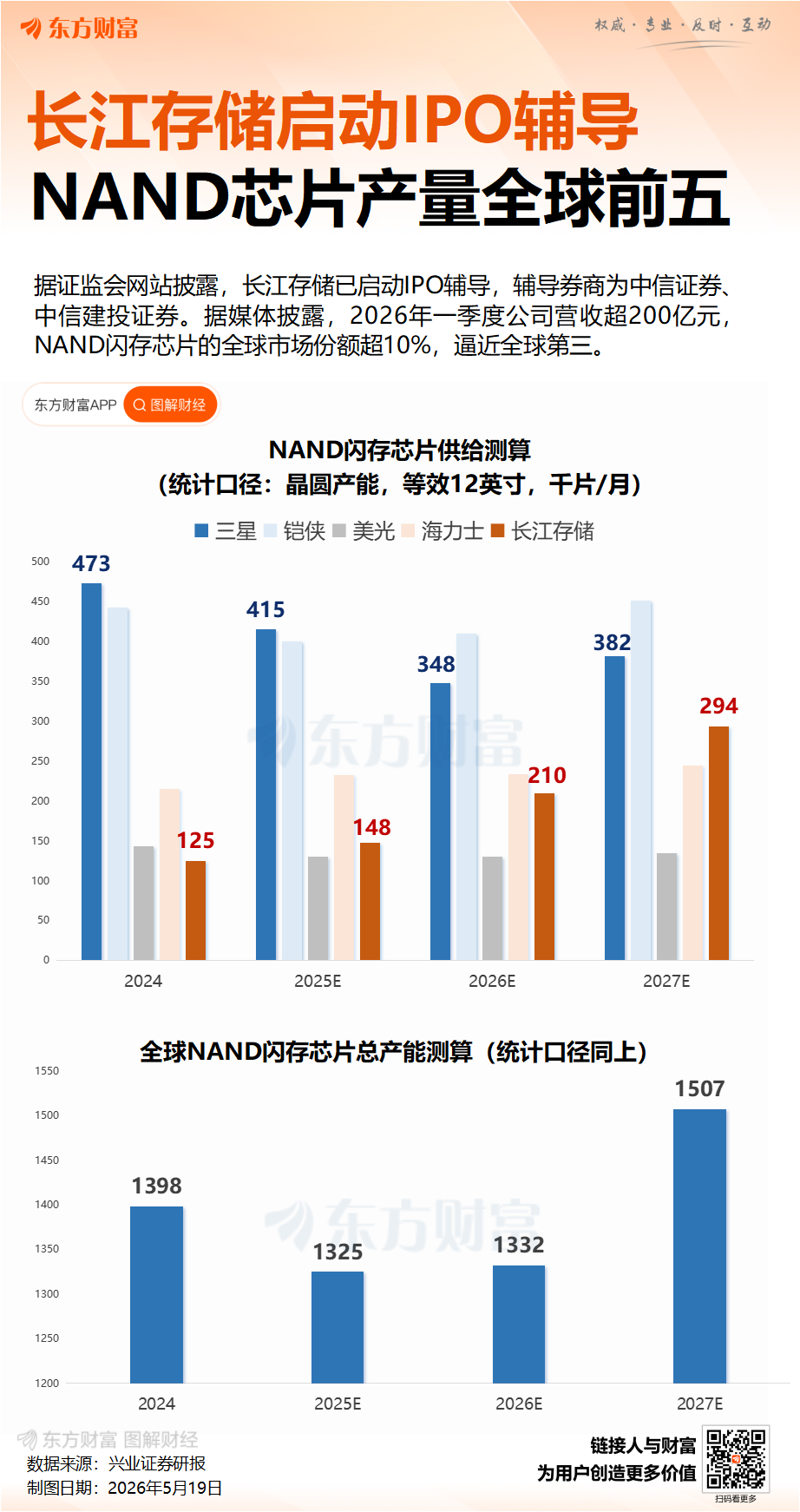 长江存储启动IPO辅导 辅导券商为中信证券和中信建投