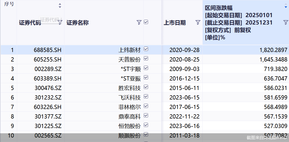 截图来自同花顺iFinD