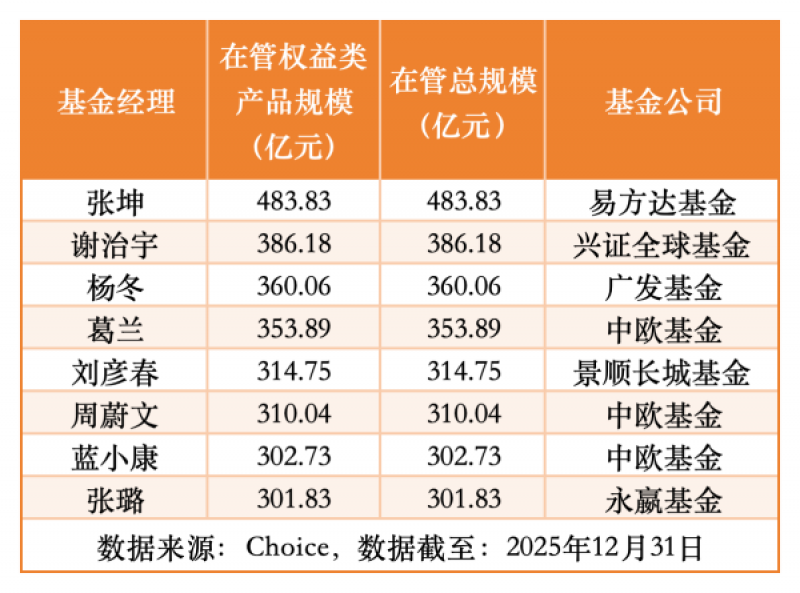 张坤483亿元领跑，权益基金经理300亿元俱乐部扩至8人