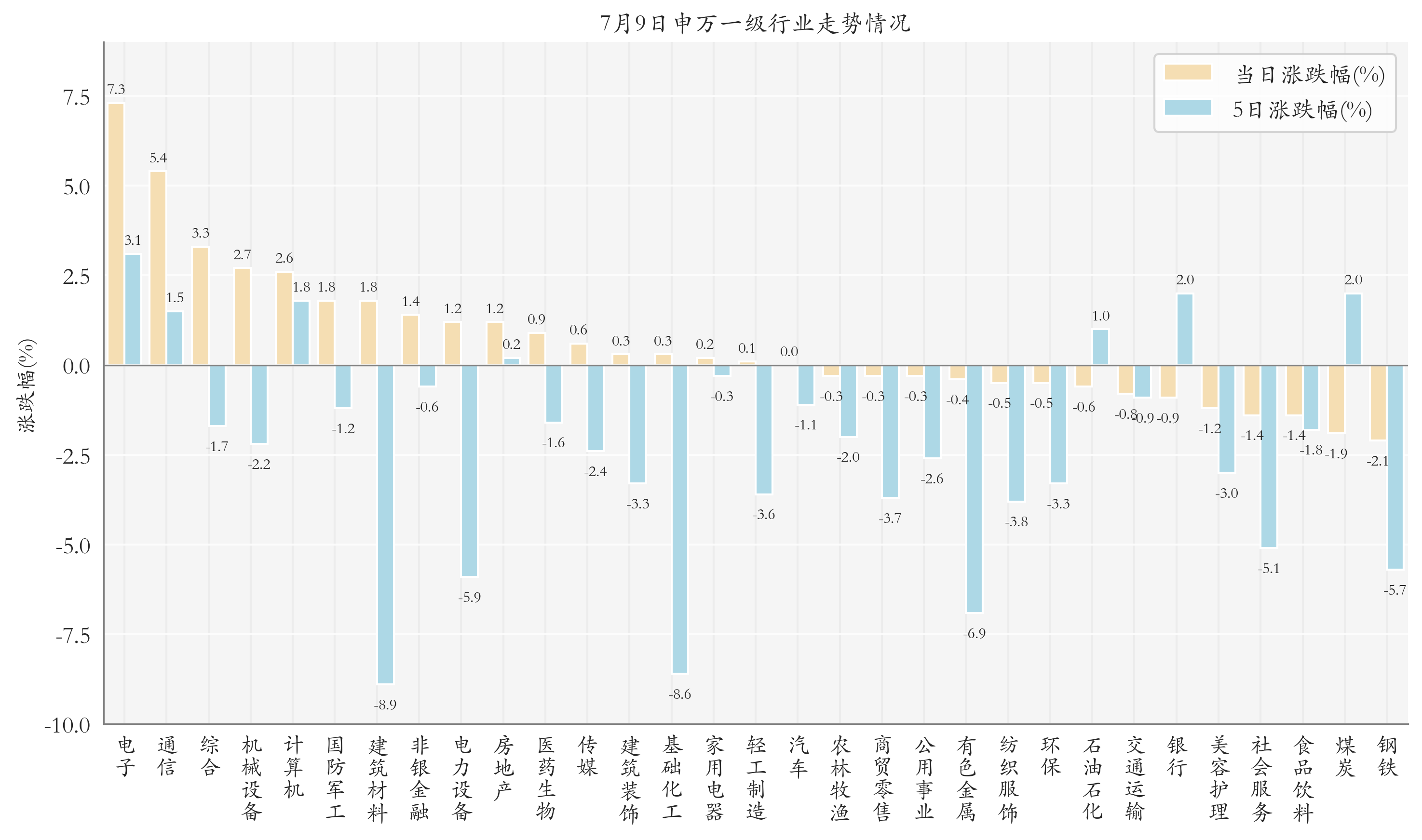 申万一级行业指数情况