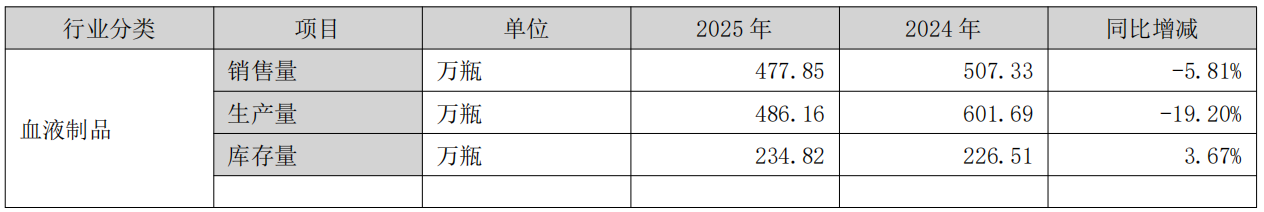 卫光生物上半年净利润暴跌近6成：增值税政策调整+需求收缩，15 亿逆势扩产引产能消化隐忧