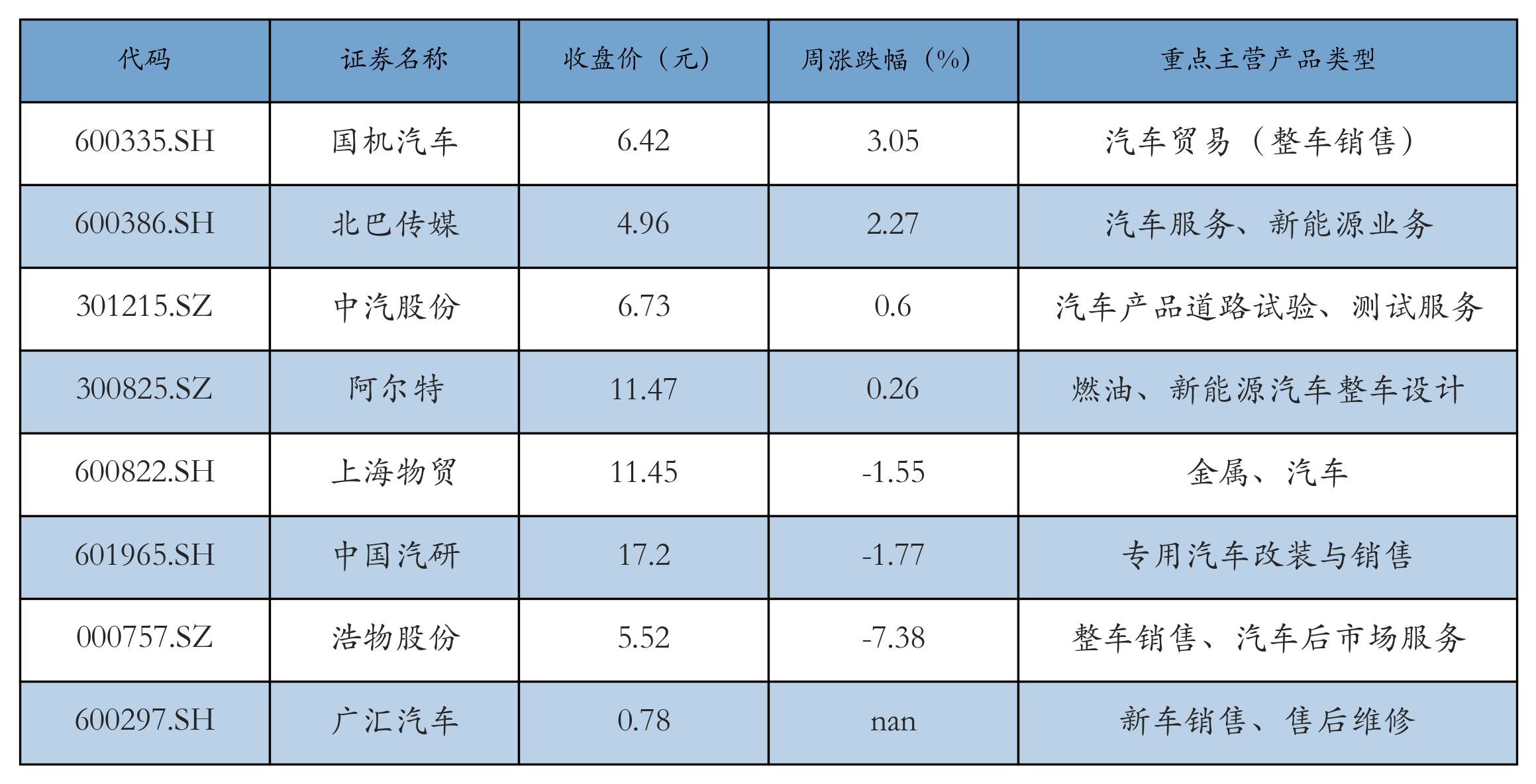 汽车服务及其他表格