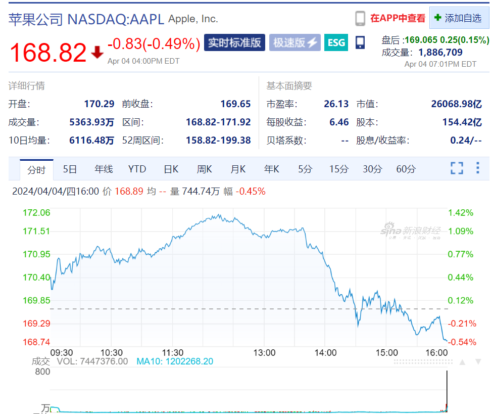 首页>财经频道>正文>截至收盘,苹果报168.82美元,跌幅0.49%,市值2.
