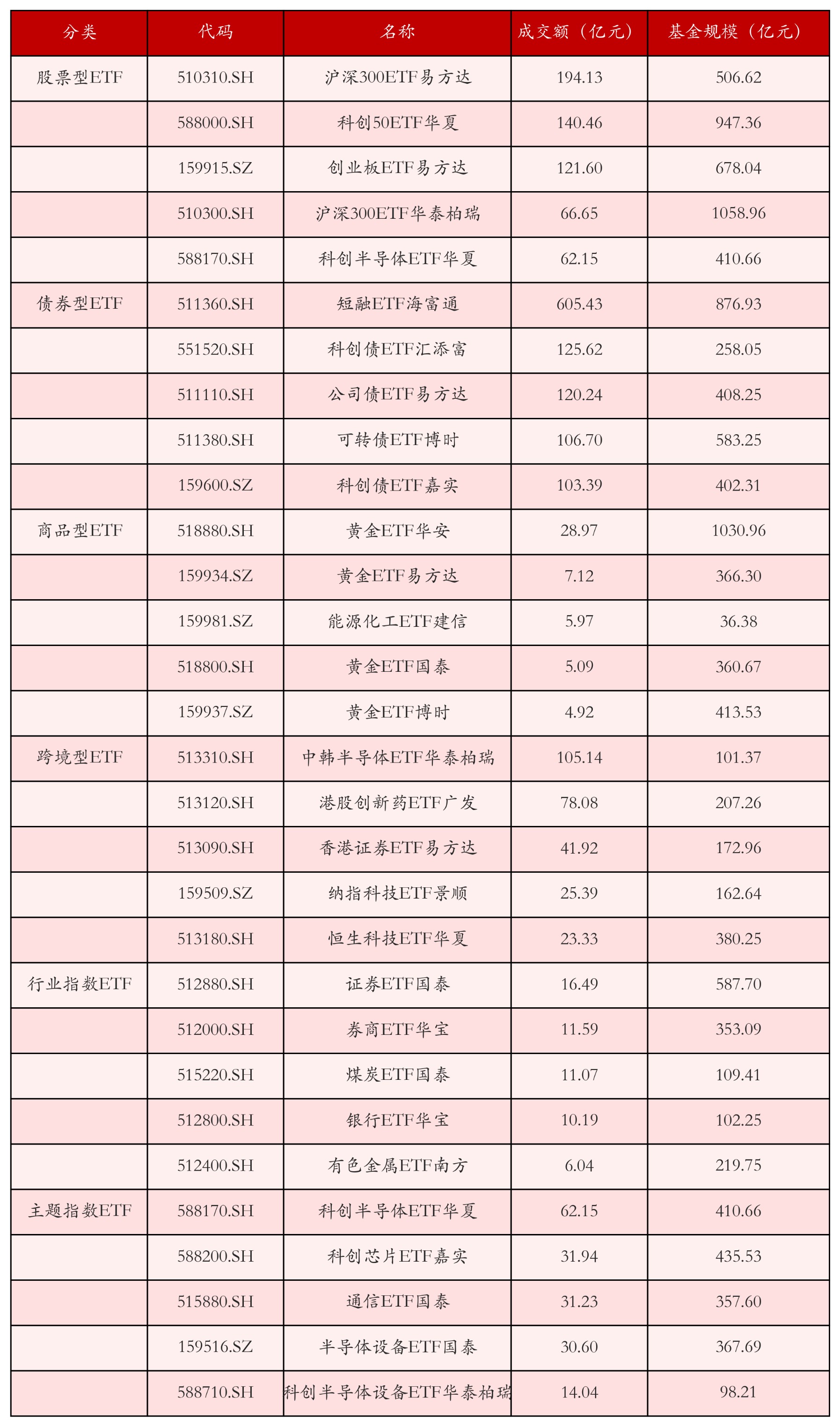 不同类别ETF成交情况
