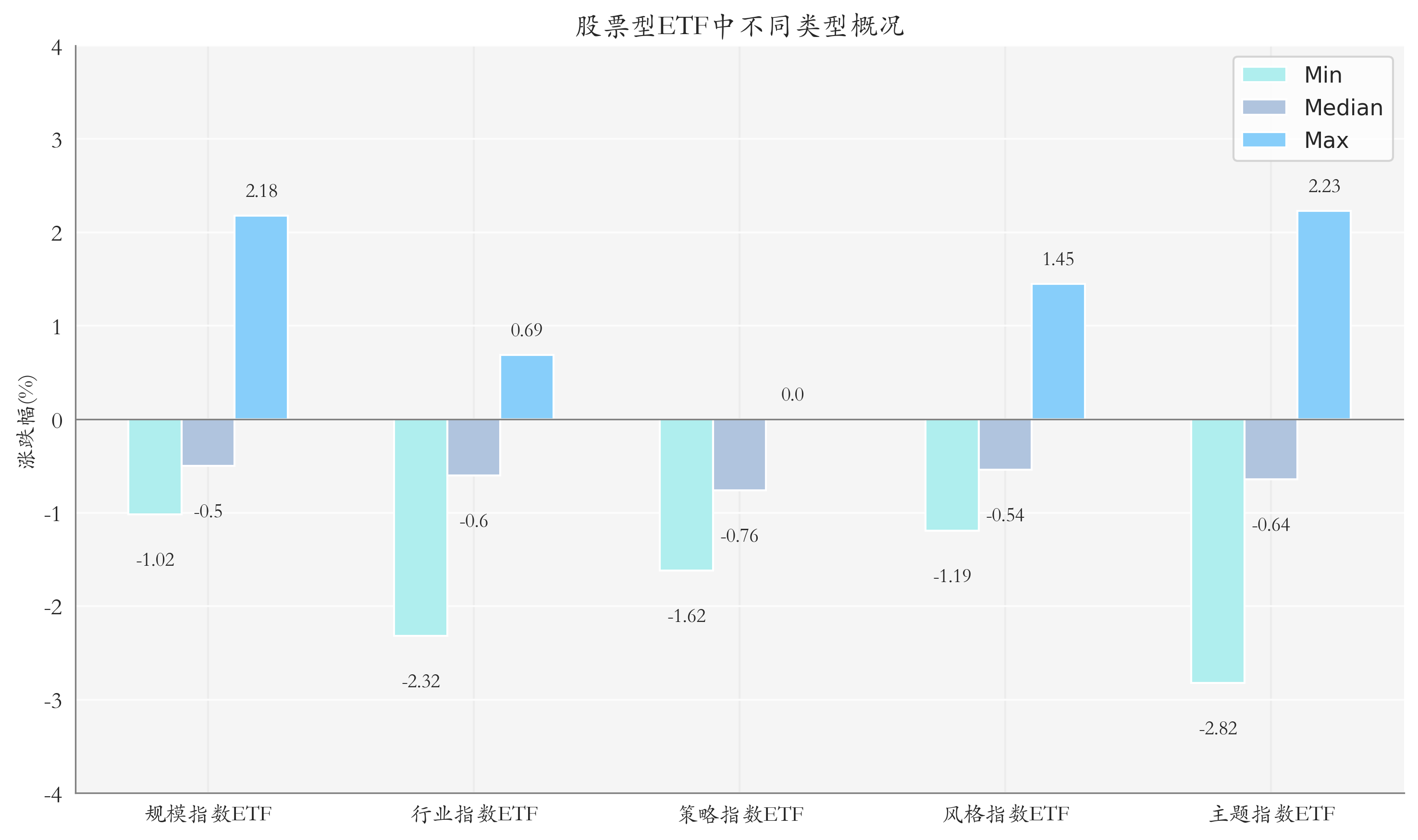 ETF整体表现柱状图