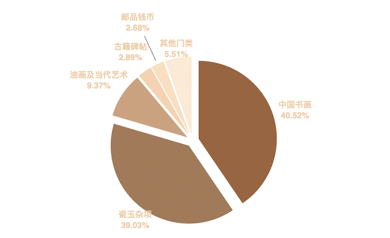 2024年各门类拍品份额图(按落槌金额划分)