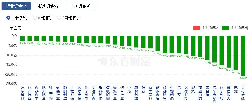 A股三大指数集体大涨：创业板指涨超5% CPO概念股爆发