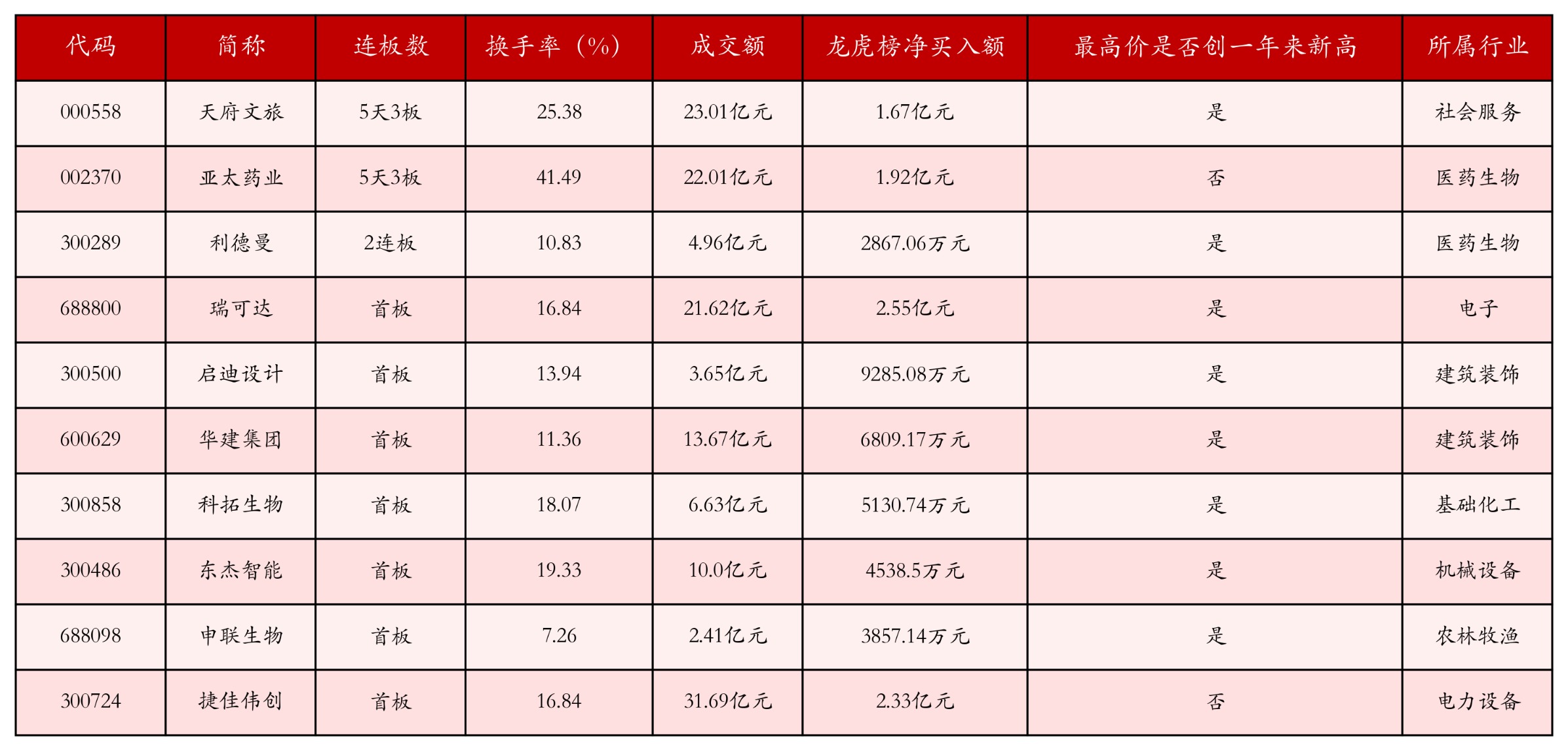 强势个股