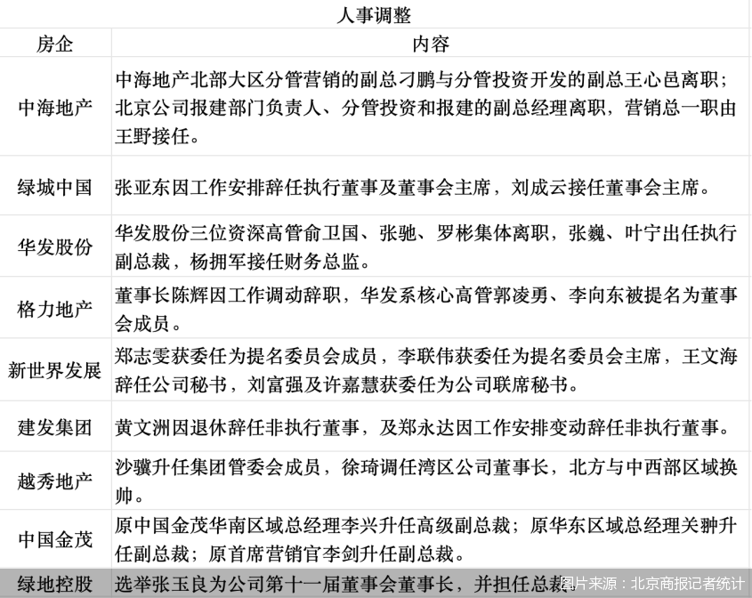 图片来源:北京商报记者统计