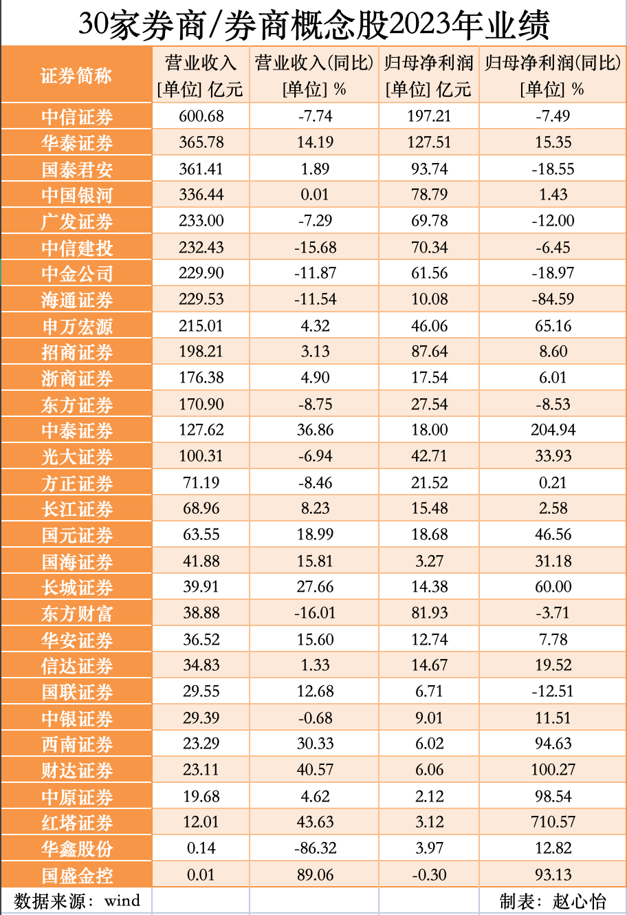 券商年报大盘点