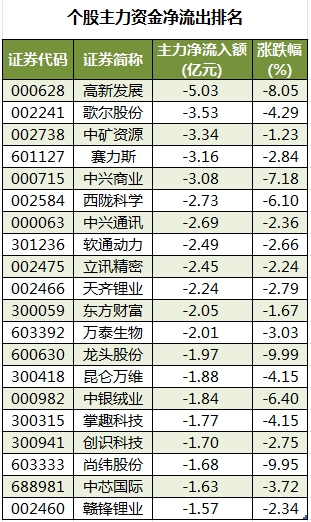 1705053342351379.png 个股主力资金净流出排名.png