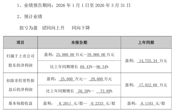 启明星辰净利最高预增3281% 多只A股业绩预喜