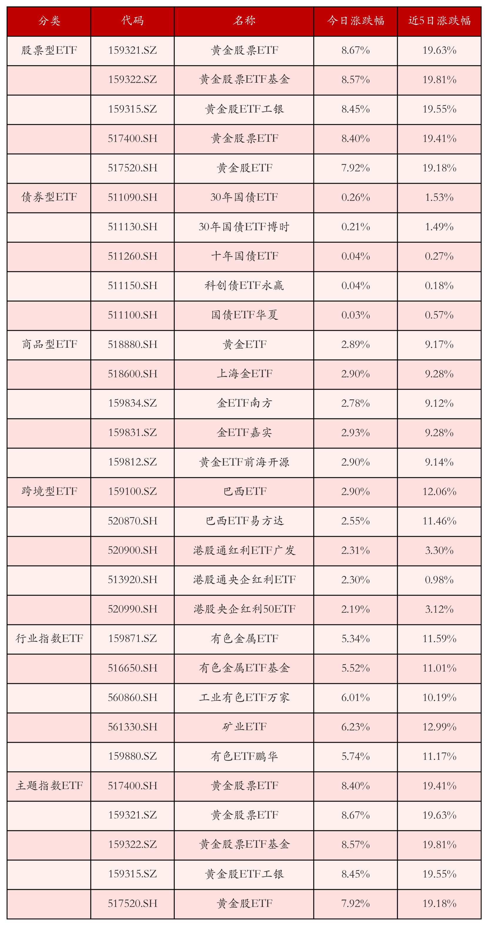不同类别ETF涨跌幅top5