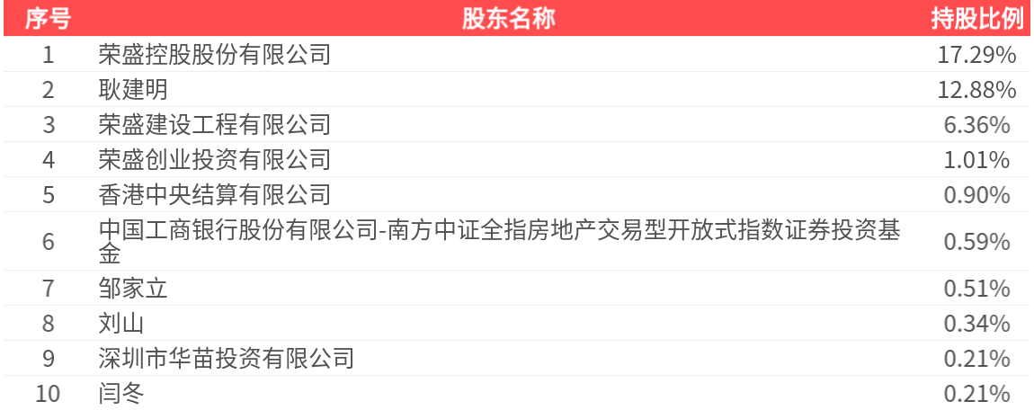 荣盛发展(002146.SZ)2025年净利润为-94.28亿元,同比亏损扩大 _ 东方财富网