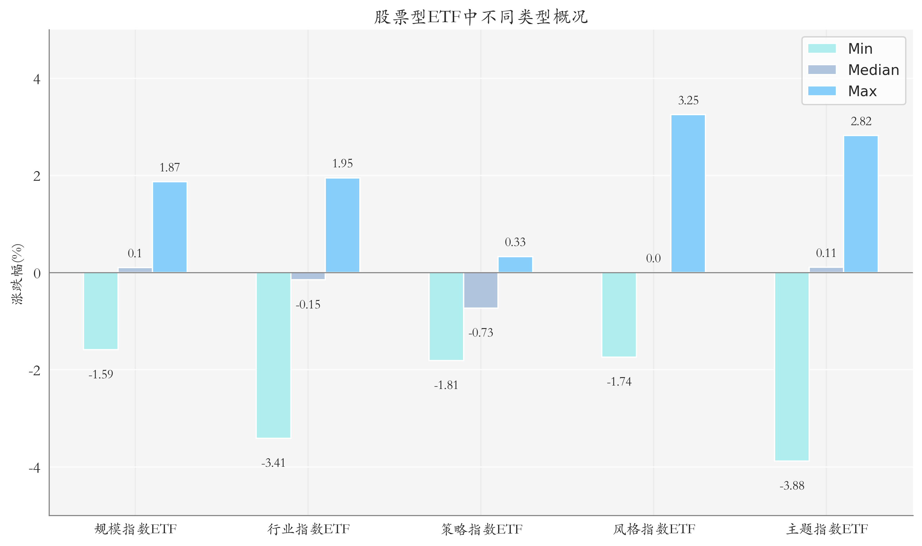 ETF整体表现柱状图