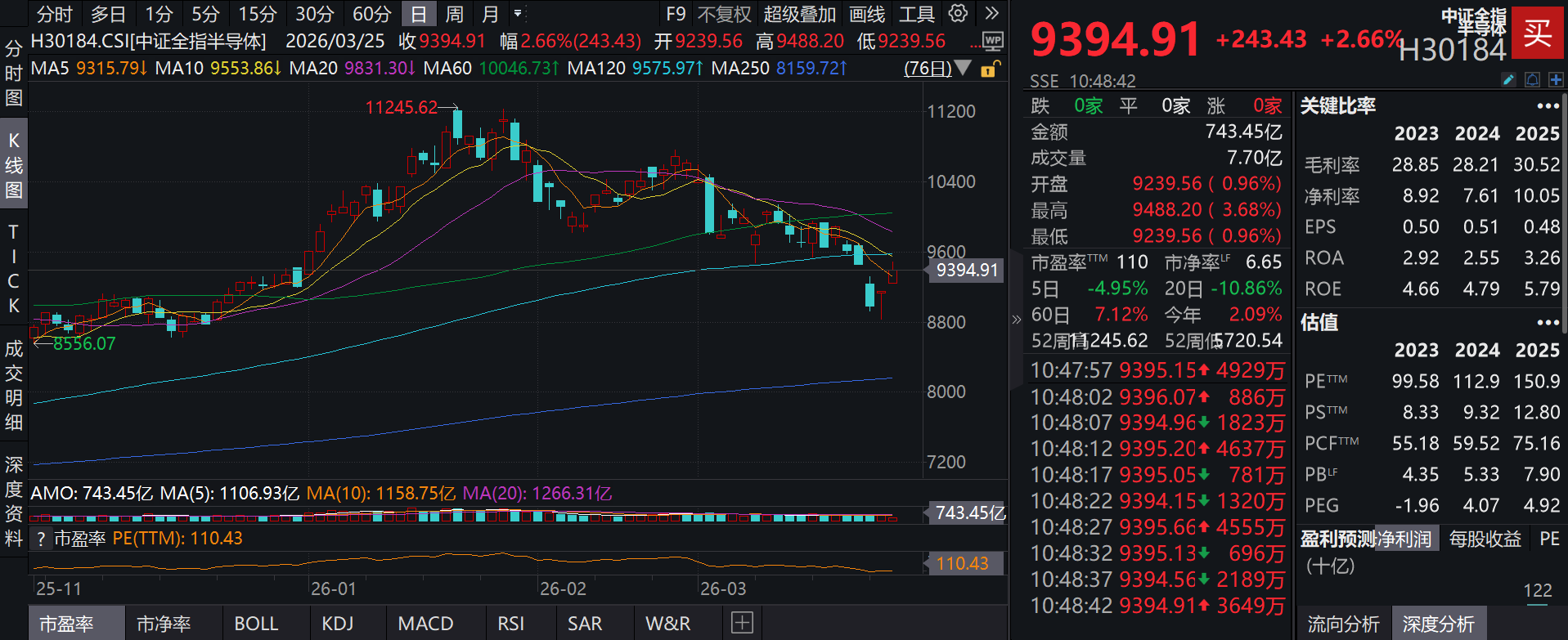 泰康半导体量化选股股票发起式(A:020476；C:020477)跟踪指数盘中强势涨超3%，存储供需紧张，国产替代或迎里程碑机遇