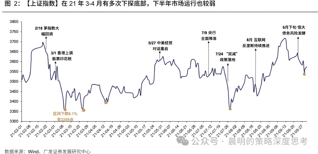 广发策略：超跌反弹一定会“二次探底”吗？能否走出“V型反转”？
