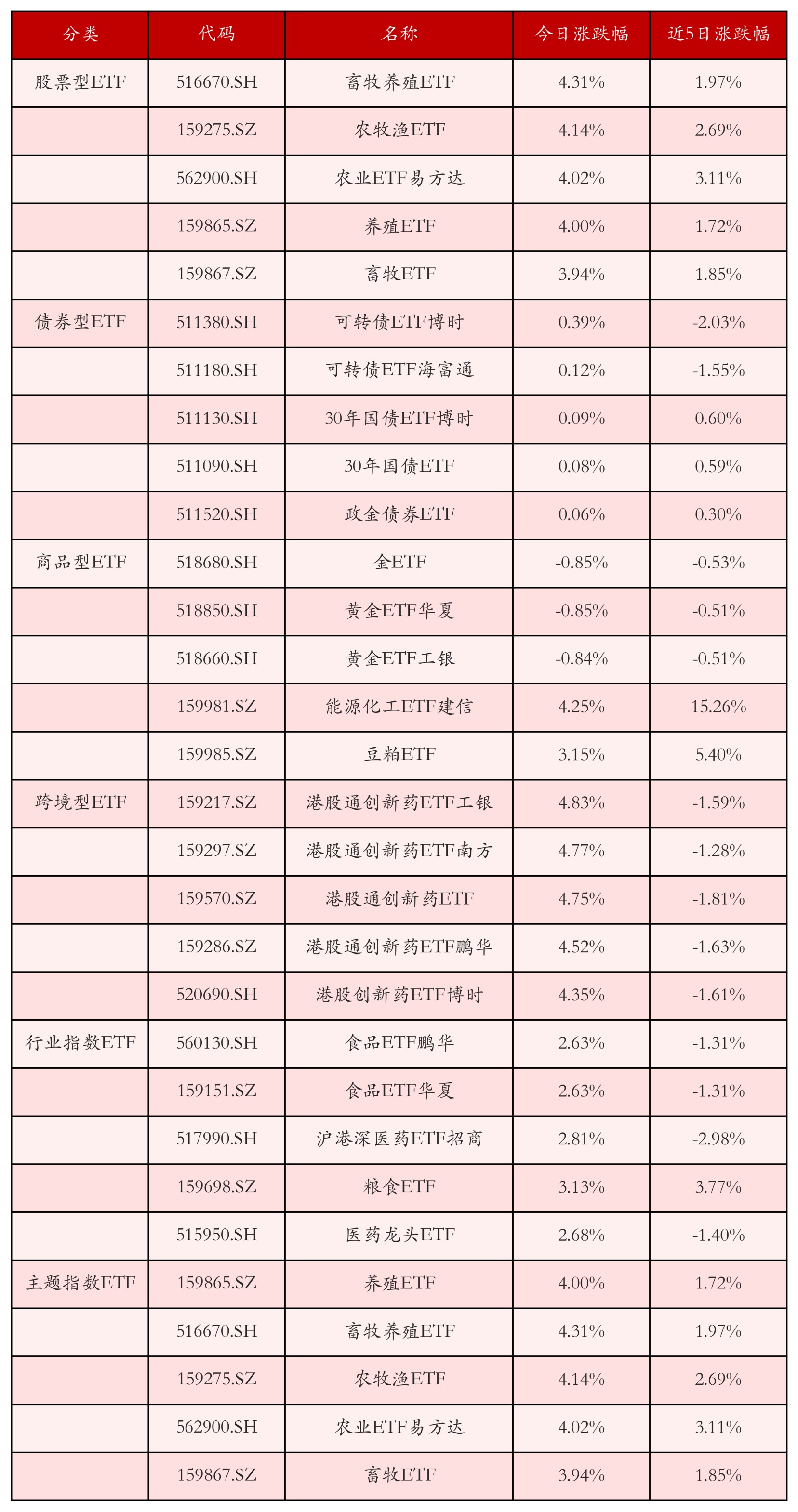 不同类别ETF涨跌幅top5