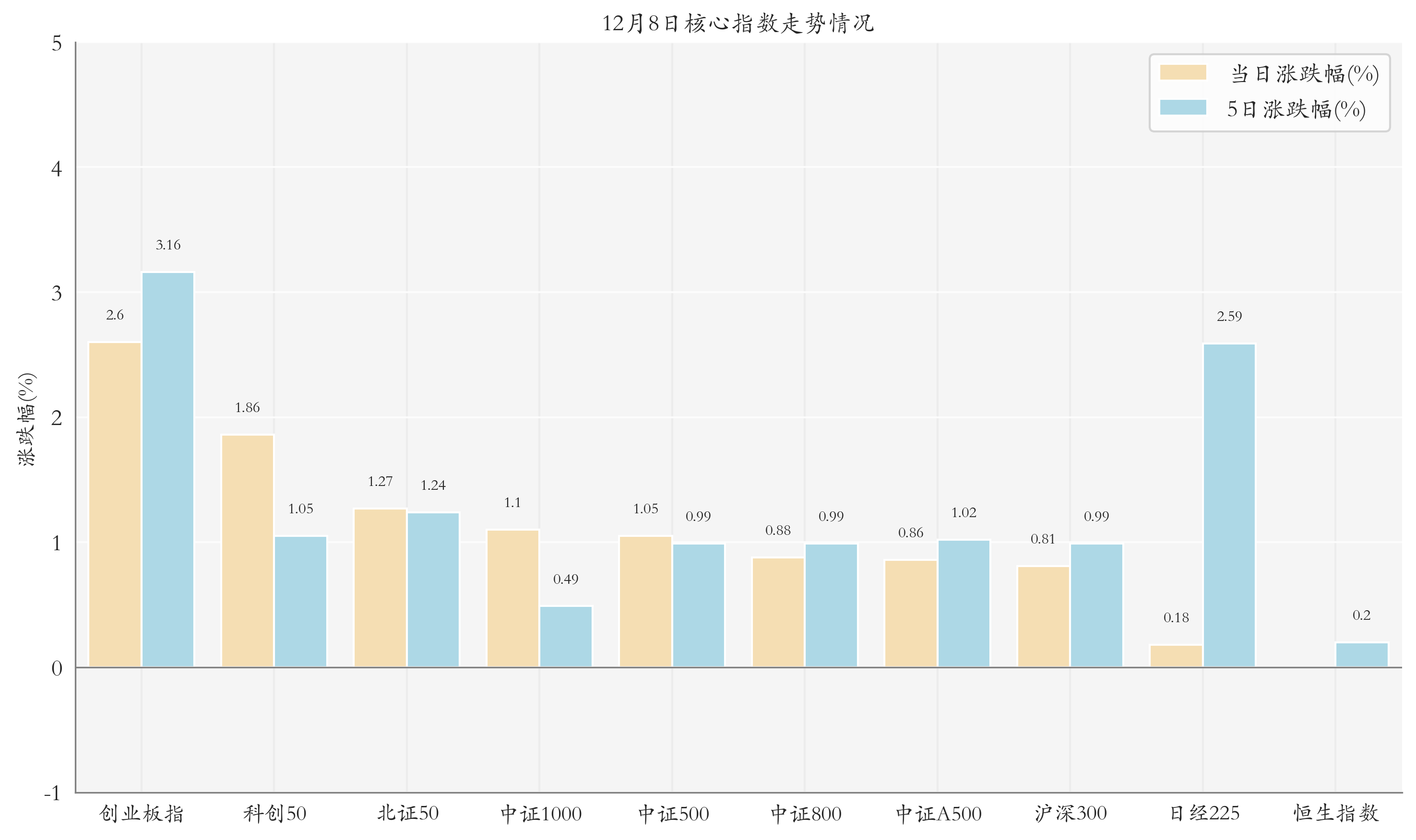 核心指數(shù)情況