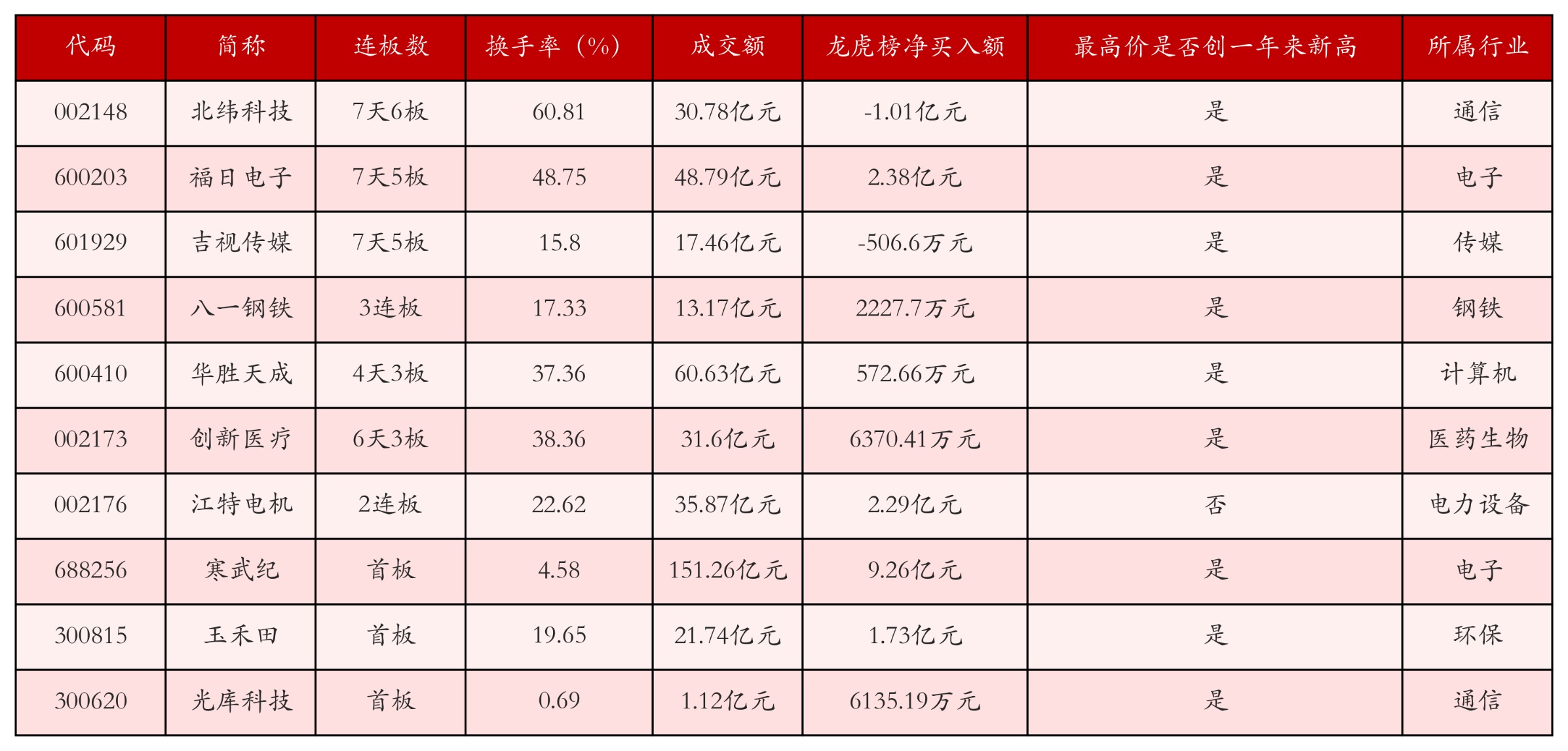 强势个股
