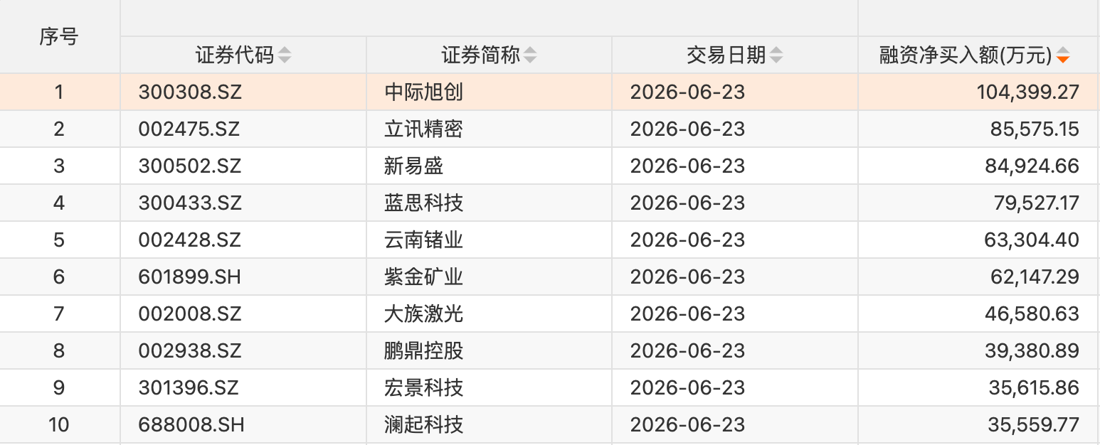 资金风向标 | 两融余额突破3万亿元 有色金属行业获融资净买入居首