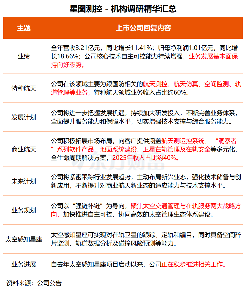 机构调研丨商业航天+北斗导航+IT服务 这家公司商业航天收入占比约40% 正稳步推进太空感知星座项目