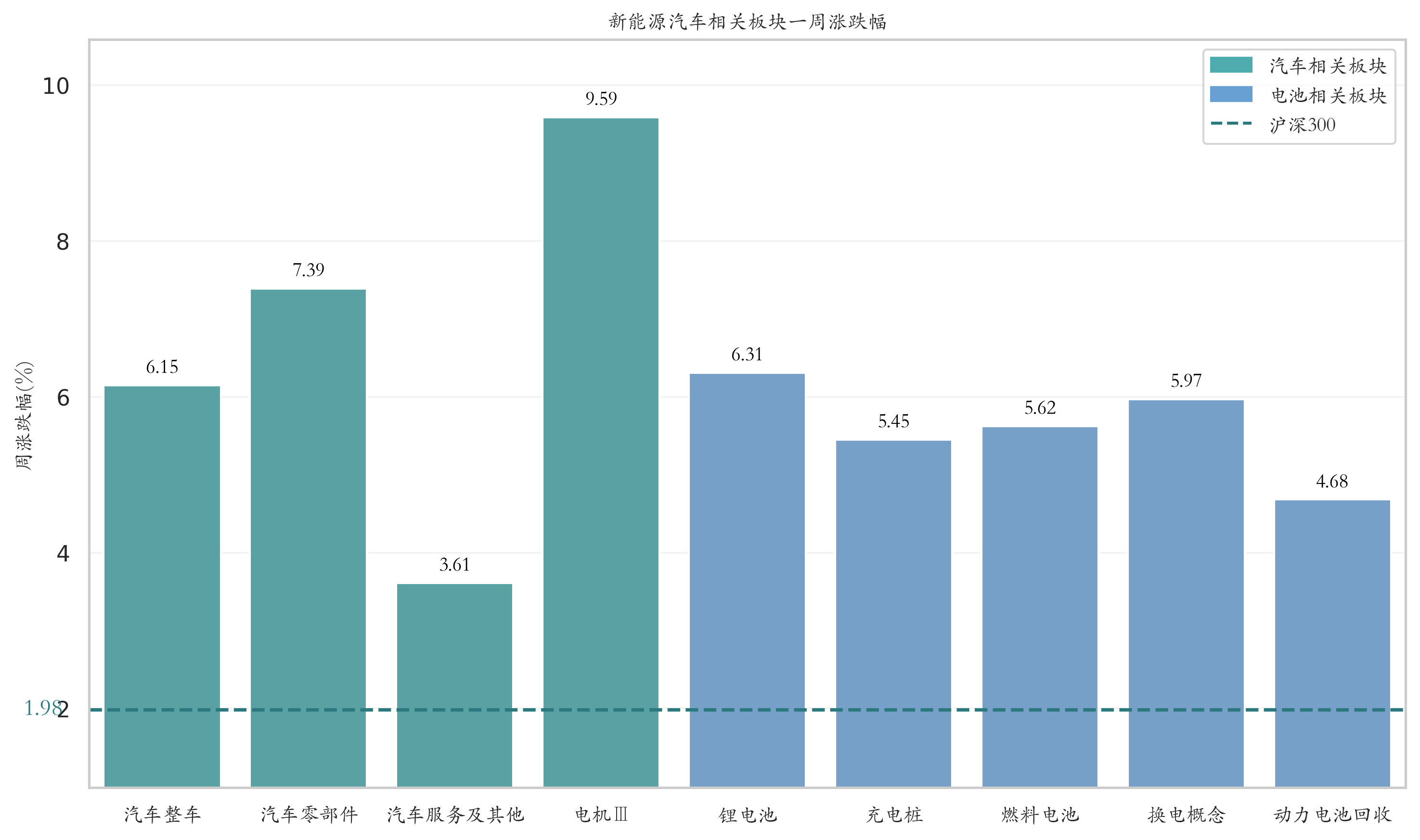 新能源汽车相关板块一周涨跌幅