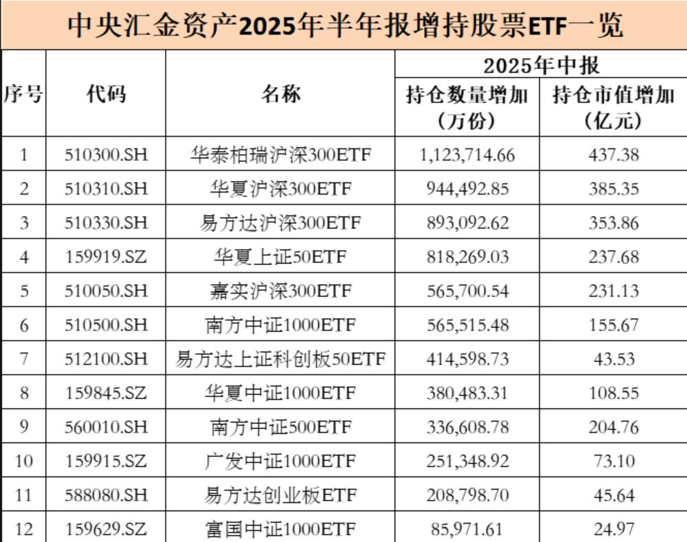 中央汇金大举加仓股票ETF 持仓市值达1.28万亿元