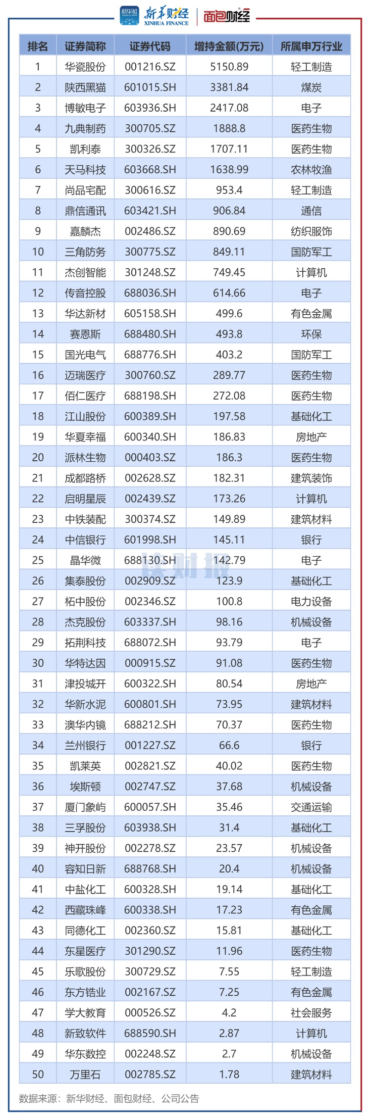 图4:2025年1月董监高及其关联人增持总金额排名前50的公司.png 图4:2025年1月董监高及其关联人增持总金额排名前50的公司.png