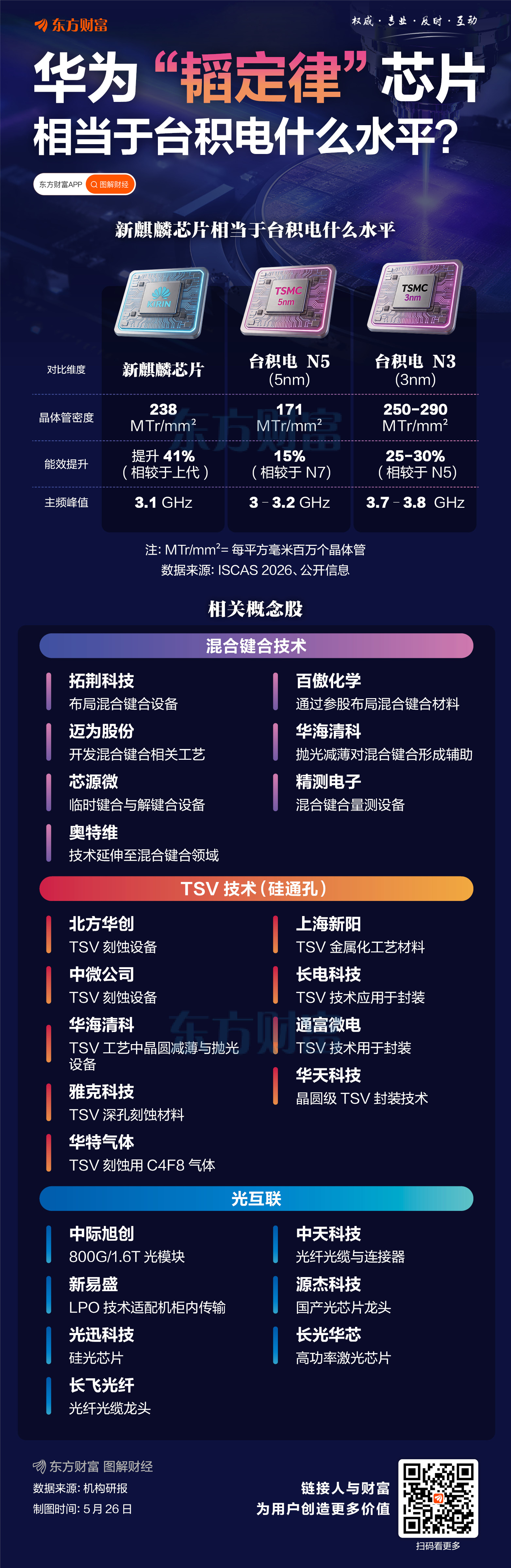 华为“韬定律”芯片将至!相当于台积电什么水平?
